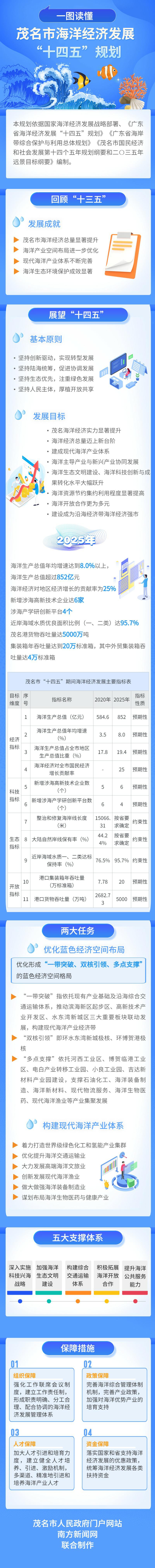 一图读懂《bte365正规网站_365bet网站_必发365手机app海洋经济发展“十四五”规划》（新）.jpg